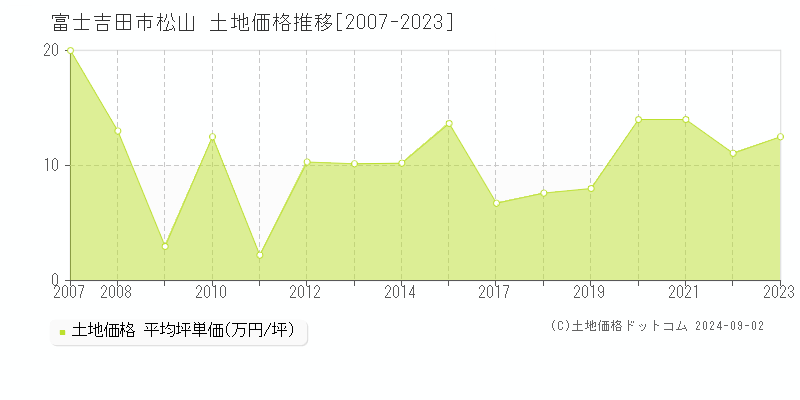 松山(富士吉田市)の土地価格推移グラフ(坪単価)