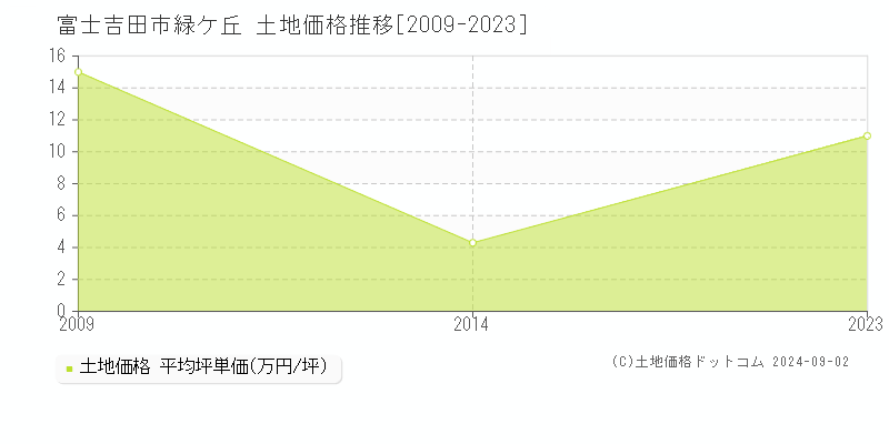 緑ケ丘(富士吉田市)の土地価格推移グラフ(坪単価)[2009-2023年]