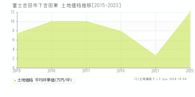 下吉田東(富士吉田市)の土地価格推移グラフ(坪単価)[2015-2023年]