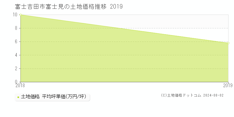 富士見(富士吉田市)の土地価格(坪単価)推移グラフ[2007-2019年]