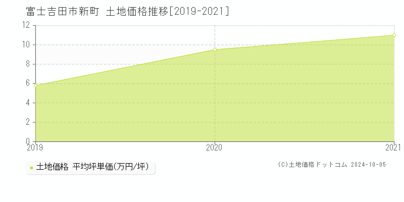 新町(富士吉田市)の土地価格推移グラフ(坪単価)[2019-2021年]