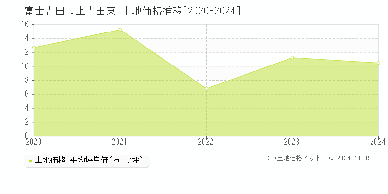 上吉田東(富士吉田市)の土地価格推移グラフ(坪単価)[2020-2024年]