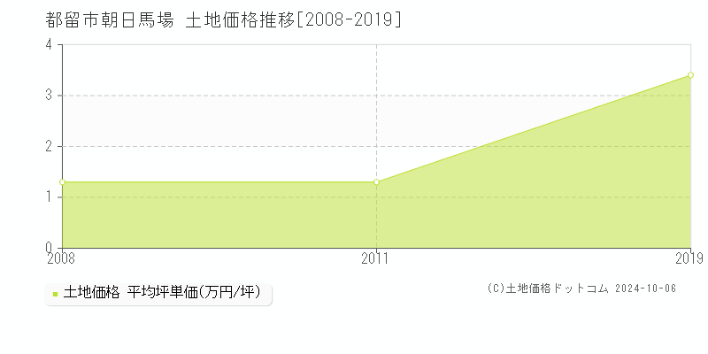 朝日馬場(都留市)の土地価格推移グラフ(坪単価)[2008-2019年]