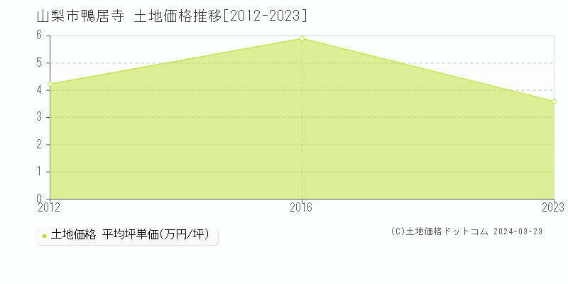 鴨居寺(山梨市)の土地価格推移グラフ(坪単価)[2012-2023年]