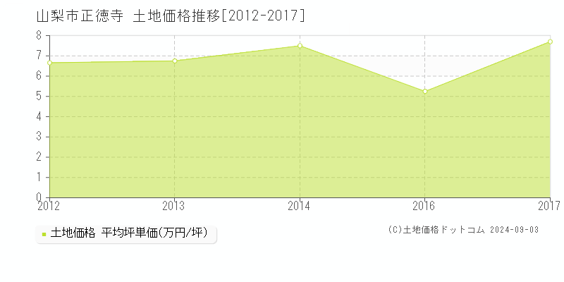 正徳寺(山梨市)の土地価格推移グラフ(坪単価)[2012-2017年]