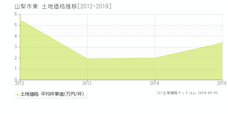 東(山梨市)の土地価格推移グラフ(坪単価)[2012-2019年]