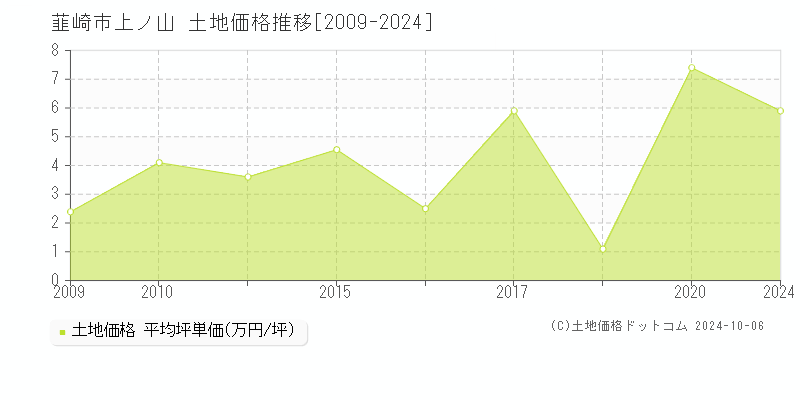 上ノ山(韮崎市)の土地価格推移グラフ(坪単価)[2009-2024年]