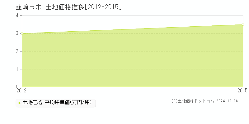 栄(韮崎市)の土地価格推移グラフ(坪単価)[2012-2015年]