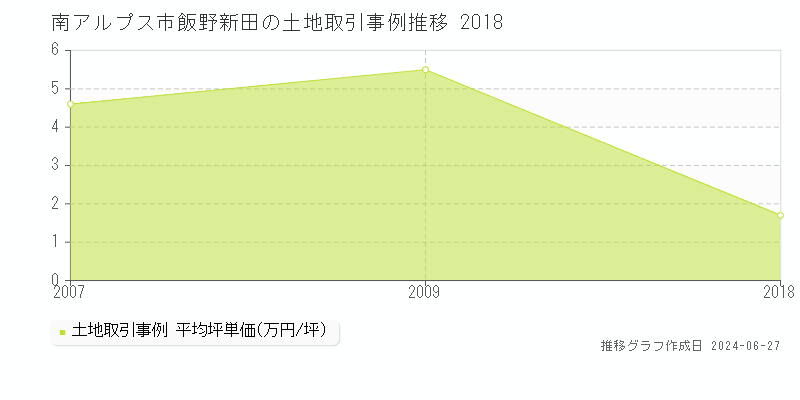 南アルプス市飯野新田の土地取引事例推移グラフ 
