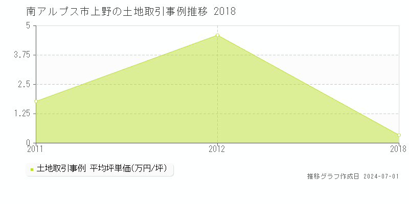 南アルプス市上野の土地取引事例推移グラフ 
