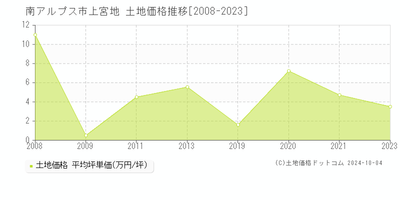 上宮地(南アルプス市)の土地価格推移グラフ(坪単価)[2008-2023年]