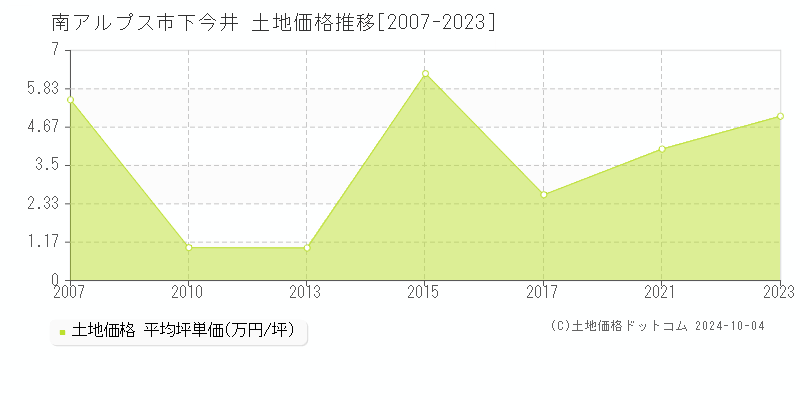 下今井(南アルプス市)の土地価格推移グラフ(坪単価)[2007-2023年]