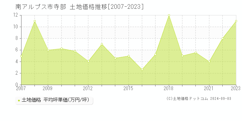 寺部(南アルプス市)の土地価格推移グラフ(坪単価)[2007-2023年]