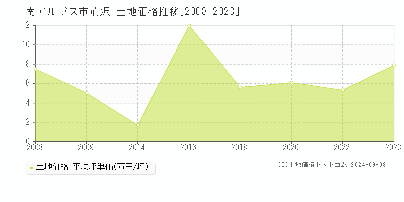 荊沢(南アルプス市)の土地価格推移グラフ(坪単価)[2008-2023年]