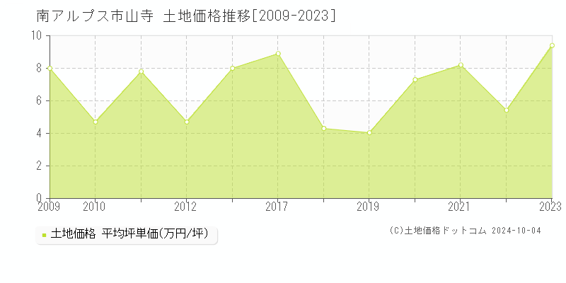 山寺(南アルプス市)の土地価格推移グラフ(坪単価)[2009-2023年]