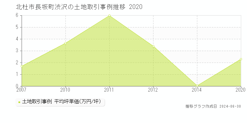 北杜市長坂町渋沢の土地取引事例推移グラフ 