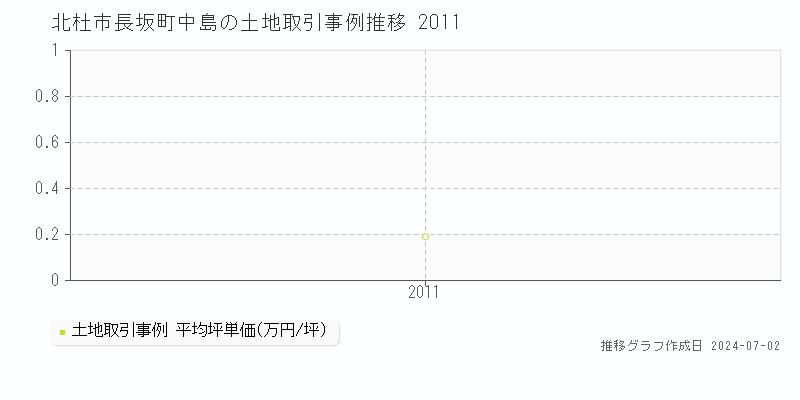 北杜市長坂町中島の土地取引事例推移グラフ 