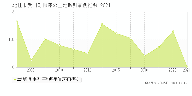 北杜市武川町柳澤の土地取引事例推移グラフ 