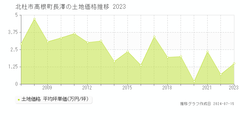北杜市高根町長澤の土地取引事例推移グラフ 