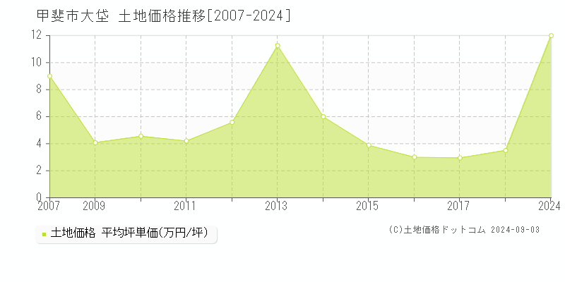 大垈(甲斐市)の土地価格推移グラフ(坪単価)[2007-2024年]