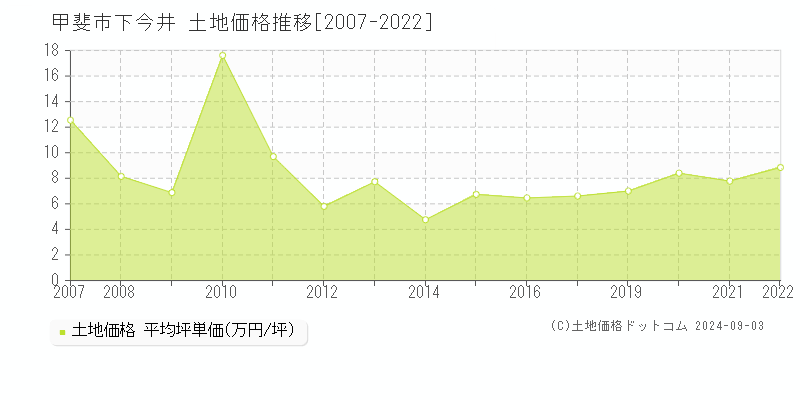 下今井(甲斐市)の土地価格推移グラフ(坪単価)[2007-2022年]