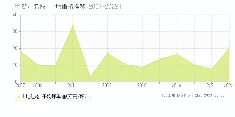 名取(甲斐市)の土地価格推移グラフ(坪単価)[2007-2022年]