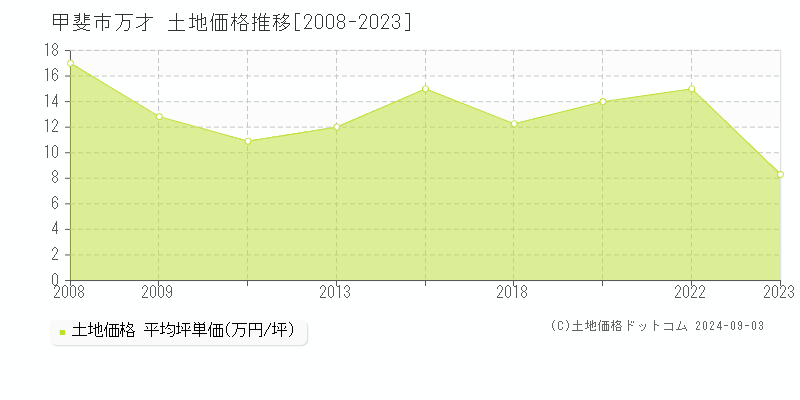 万才(甲斐市)の土地価格推移グラフ(坪単価)[2008-2023年]