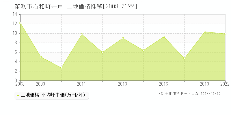 石和町井戸(笛吹市)の土地価格推移グラフ(坪単価)[2008-2022年]