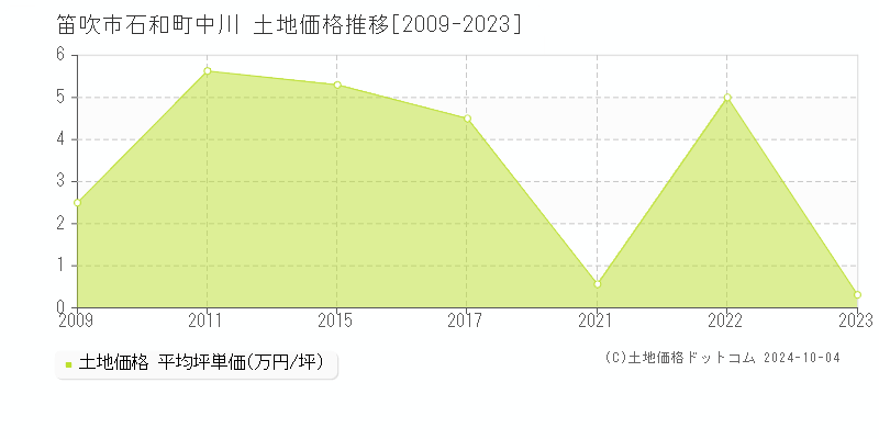 石和町中川(笛吹市)の土地価格推移グラフ(坪単価)[2009-2023年]