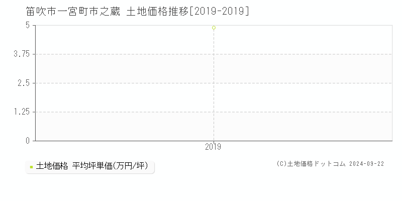 一宮町市之蔵(笛吹市)の土地価格推移グラフ(坪単価)[2019-2019年]