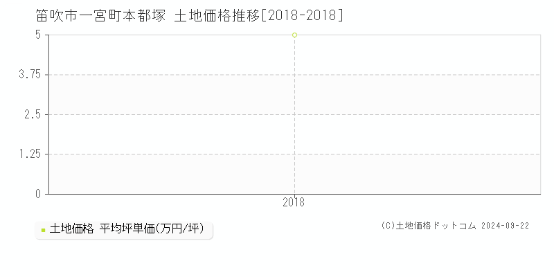 一宮町本都塚(笛吹市)の土地価格推移グラフ(坪単価)[2018-2018年]