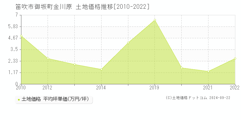 御坂町金川原(笛吹市)の土地価格推移グラフ(坪単価)[2010-2022年]