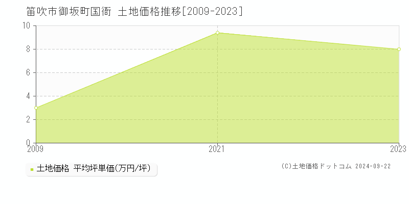 御坂町国衙(笛吹市)の土地価格推移グラフ(坪単価)[2009-2023年]