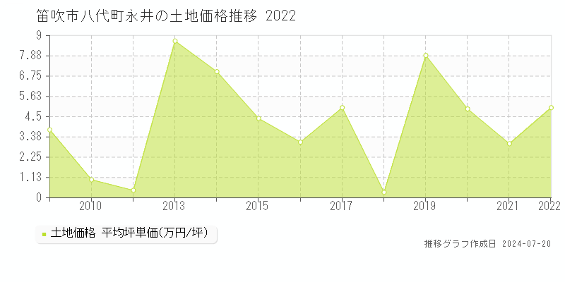 笛吹市八代町永井(山梨県)の土地価格推移グラフ [2007-2022年]
