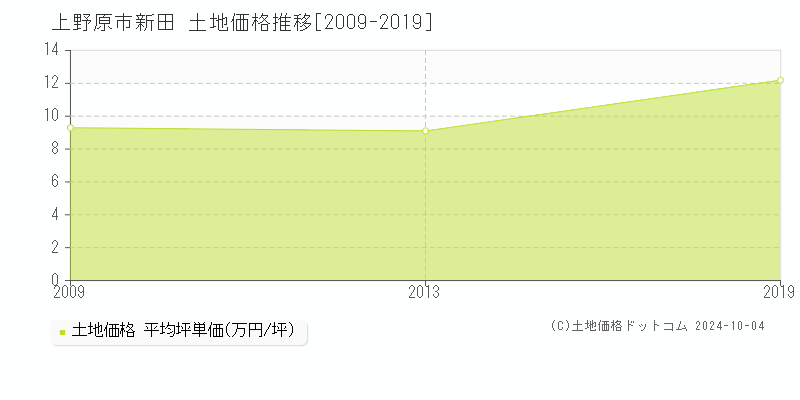 新田(上野原市)の土地価格推移グラフ(坪単価)[2009-2019年]