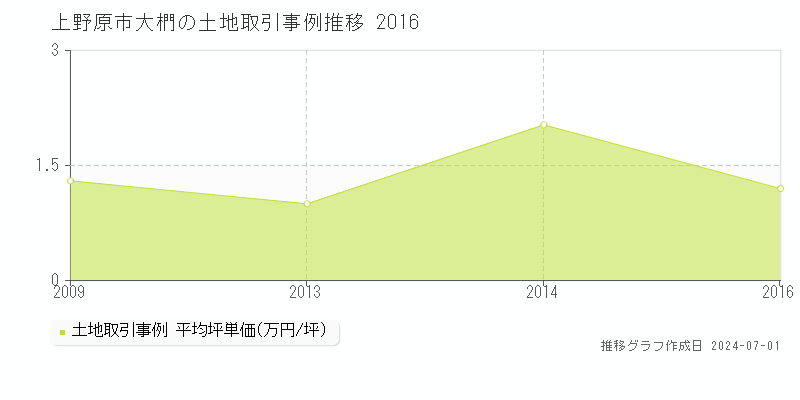 上野原市大椚の土地取引事例推移グラフ 