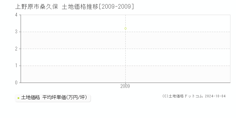 桑久保(上野原市)の土地価格推移グラフ(坪単価)[2009-2009年]