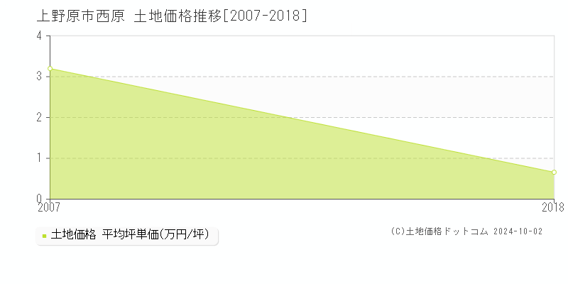 西原(上野原市)の土地価格推移グラフ(坪単価)[2007-2018年]