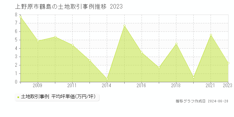 上野原市鶴島の土地取引事例推移グラフ 