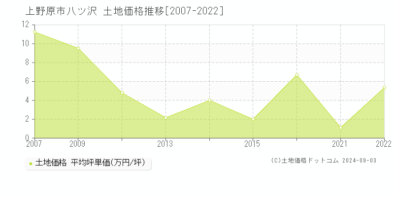 八ツ沢(上野原市)の土地価格推移グラフ(坪単価)[2007-2022年]