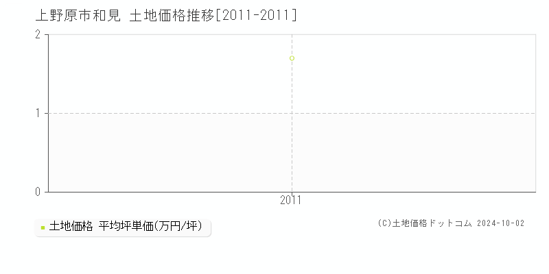 和見(上野原市)の土地価格推移グラフ(坪単価)[2011-2011年]