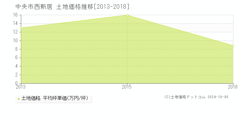 西新居(中央市)の土地価格推移グラフ(坪単価)[2013-2018年]