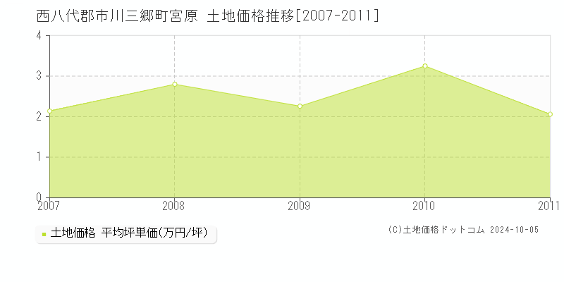 宮原(西八代郡市川三郷町)の土地価格推移グラフ(坪単価)[2007-2011年]