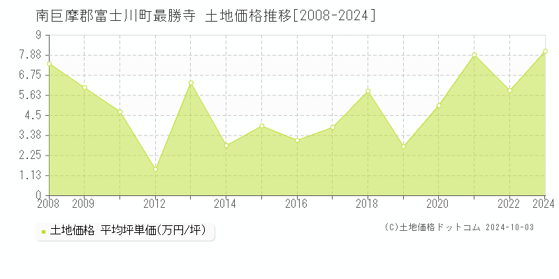 最勝寺(南巨摩郡富士川町)の土地価格推移グラフ(坪単価)[2008-2024年]