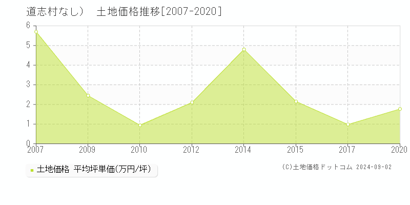 （大字なし）(道志村)の土地価格推移グラフ(坪単価)[2007-2020年]