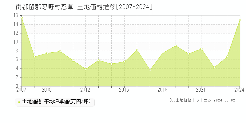 忍草(南都留郡忍野村)の土地価格推移グラフ(坪単価)