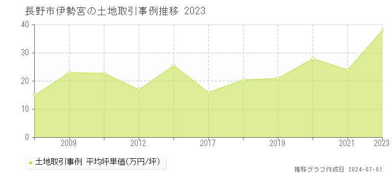 長野市伊勢宮の土地取引事例推移グラフ 