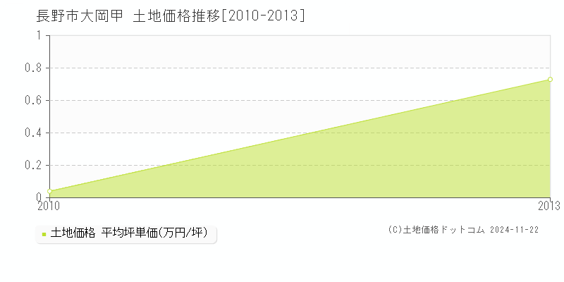 大岡甲(長野市)の土地価格推移グラフ(坪単価)[2010-2013年]