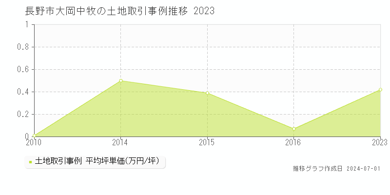 長野市大岡中牧の土地取引事例推移グラフ 