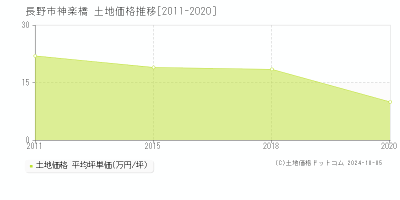 神楽橋(長野市)の土地価格推移グラフ(坪単価)[2011-2020年]